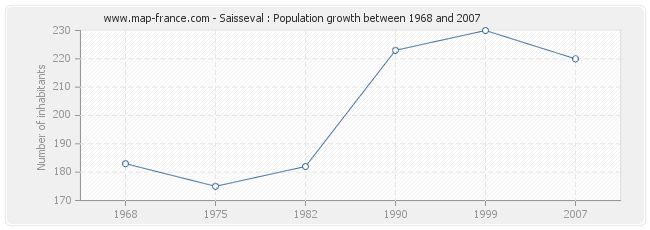 Population Saisseval