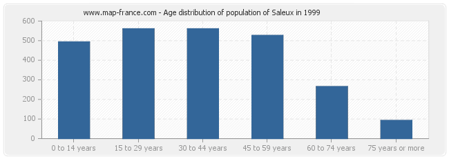 Age distribution of population of Saleux in 1999