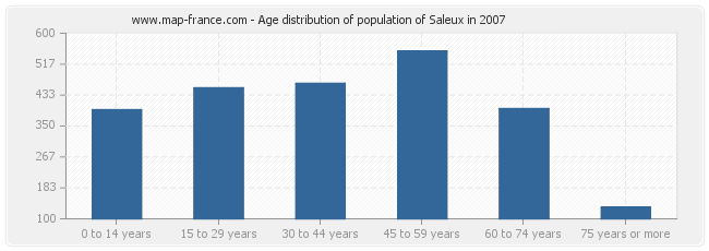 Age distribution of population of Saleux in 2007