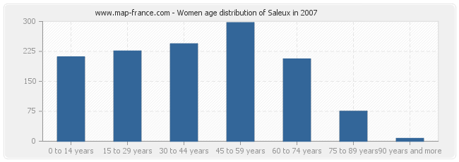 Women age distribution of Saleux in 2007