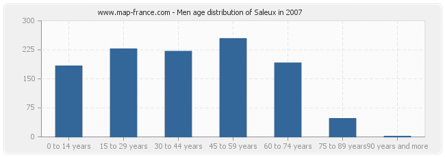 Men age distribution of Saleux in 2007