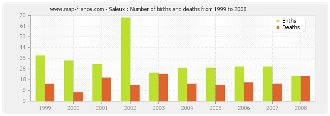 Saleux : Number of births and deaths from 1999 to 2008