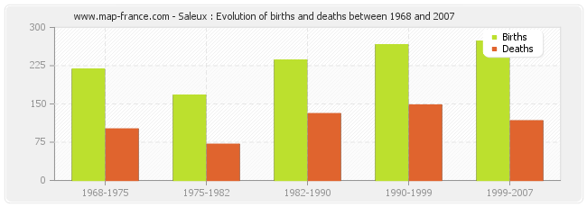 Saleux : Evolution of births and deaths between 1968 and 2007