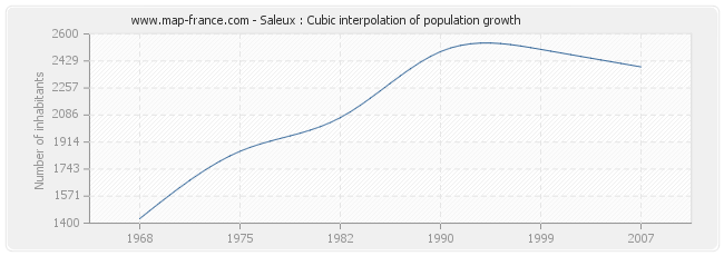 Saleux : Cubic interpolation of population growth
