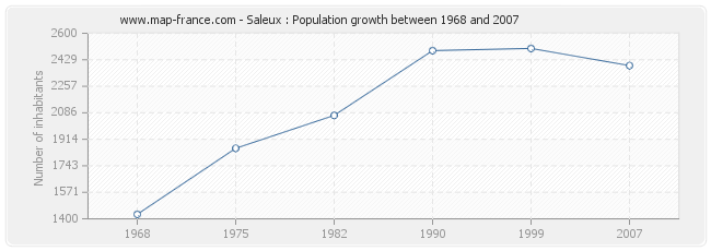 Population Saleux