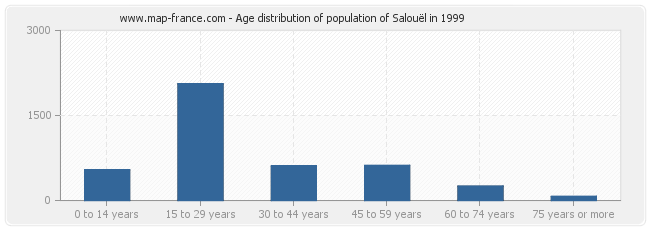 Age distribution of population of Salouël in 1999