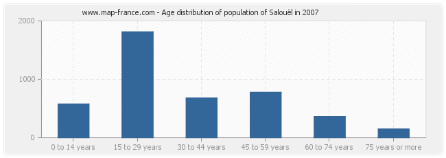 Age distribution of population of Salouël in 2007