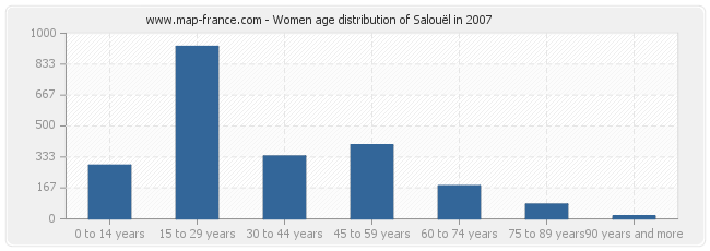 Women age distribution of Salouël in 2007