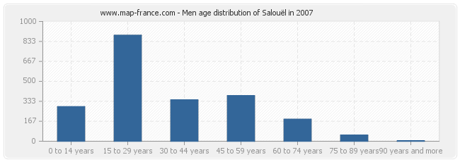 Men age distribution of Salouël in 2007