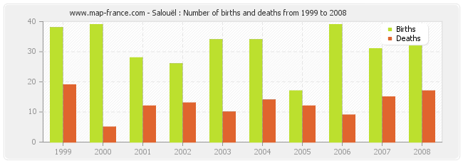 Salouël : Number of births and deaths from 1999 to 2008