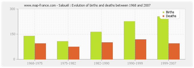 Salouël : Evolution of births and deaths between 1968 and 2007