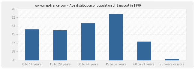 Age distribution of population of Sancourt in 1999