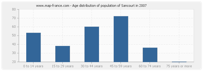 Age distribution of population of Sancourt in 2007