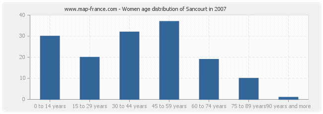Women age distribution of Sancourt in 2007