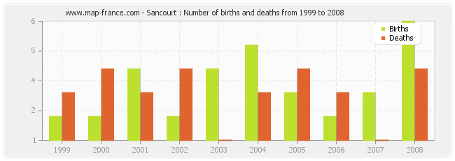Sancourt : Number of births and deaths from 1999 to 2008