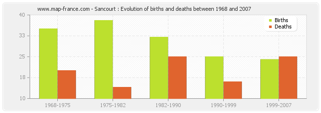 Sancourt : Evolution of births and deaths between 1968 and 2007