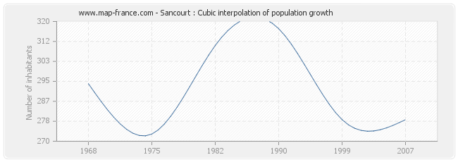 Sancourt : Cubic interpolation of population growth