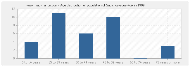 Age distribution of population of Saulchoy-sous-Poix in 1999