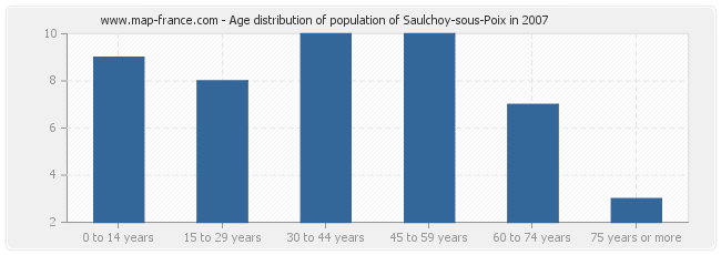 Age distribution of population of Saulchoy-sous-Poix in 2007