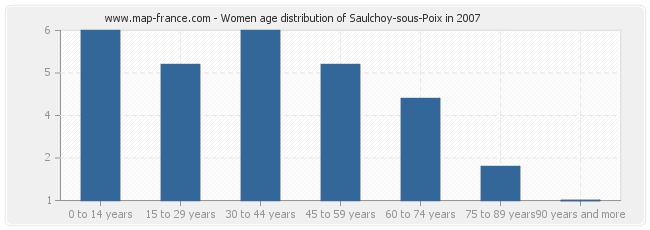 Women age distribution of Saulchoy-sous-Poix in 2007