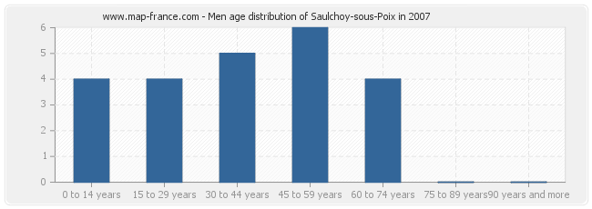 Men age distribution of Saulchoy-sous-Poix in 2007