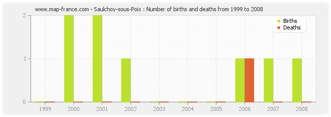 Saulchoy-sous-Poix : Number of births and deaths from 1999 to 2008