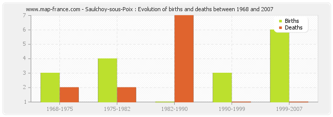 Saulchoy-sous-Poix : Evolution of births and deaths between 1968 and 2007