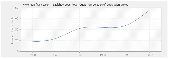 Saulchoy-sous-Poix : Cubic interpolation of population growth