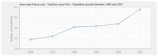 Population Saulchoy-sous-Poix