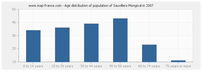 Age distribution of population of Sauvillers-Mongival in 2007