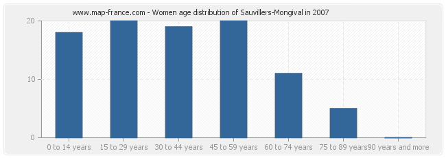Women age distribution of Sauvillers-Mongival in 2007