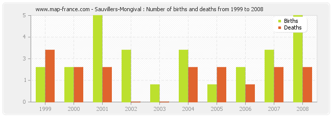 Sauvillers-Mongival : Number of births and deaths from 1999 to 2008