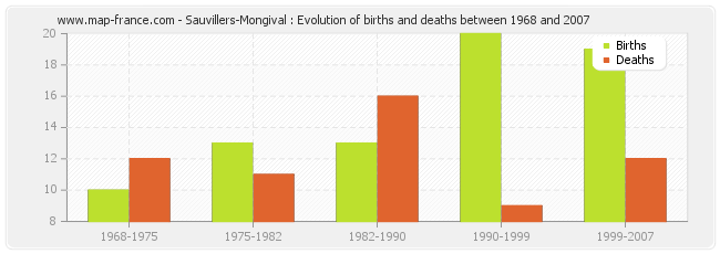 Sauvillers-Mongival : Evolution of births and deaths between 1968 and 2007
