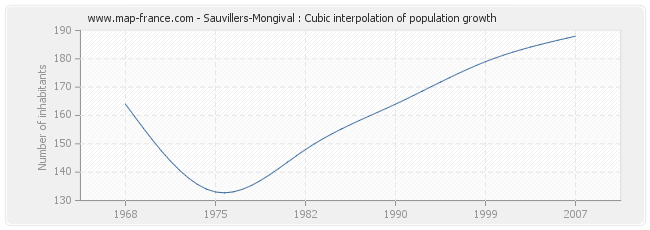 Sauvillers-Mongival : Cubic interpolation of population growth