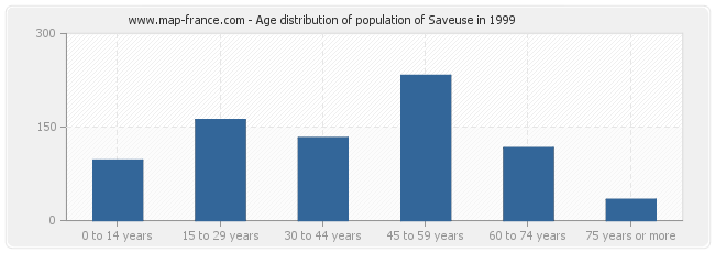 Age distribution of population of Saveuse in 1999