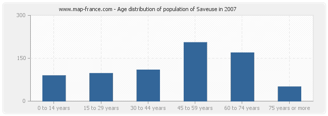 Age distribution of population of Saveuse in 2007