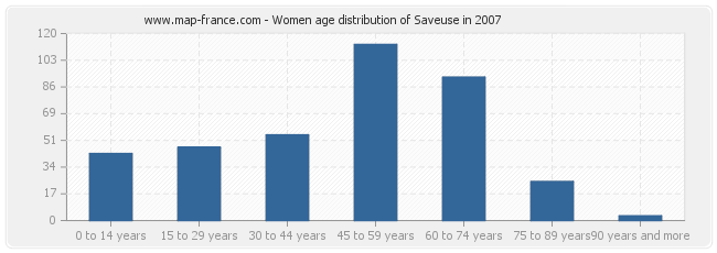 Women age distribution of Saveuse in 2007