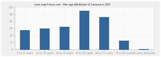 Men age distribution of Saveuse in 2007