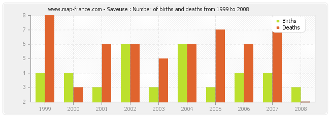 Saveuse : Number of births and deaths from 1999 to 2008