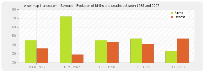 Saveuse : Evolution of births and deaths between 1968 and 2007