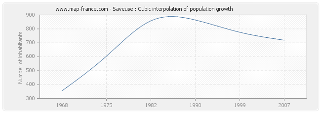 Saveuse : Cubic interpolation of population growth