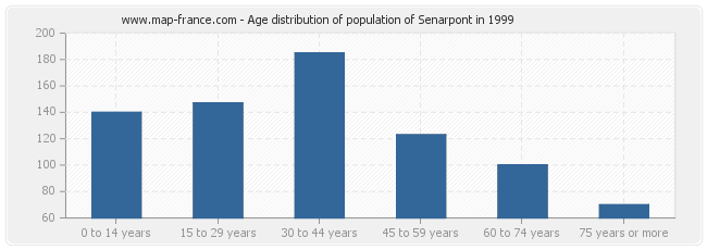Age distribution of population of Senarpont in 1999