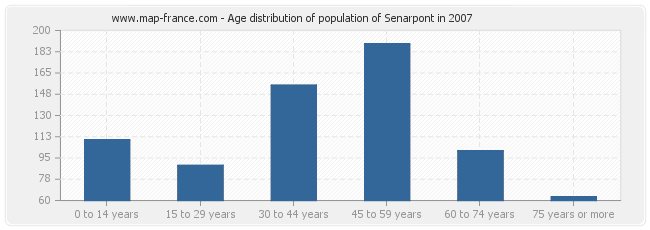 Age distribution of population of Senarpont in 2007