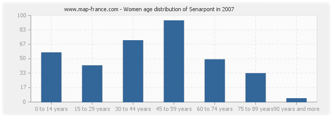 Women age distribution of Senarpont in 2007