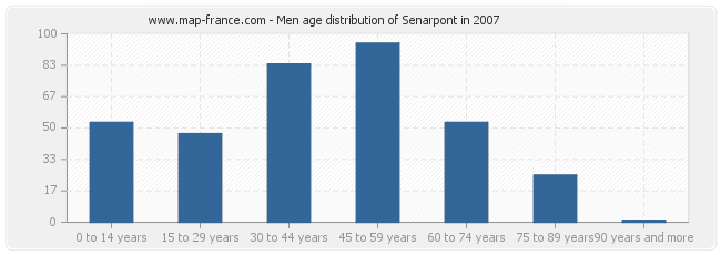 Men age distribution of Senarpont in 2007