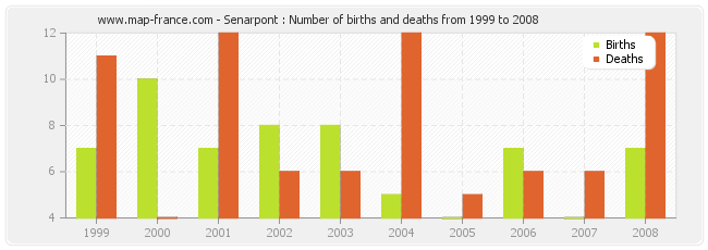 Senarpont : Number of births and deaths from 1999 to 2008