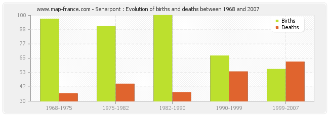 Senarpont : Evolution of births and deaths between 1968 and 2007