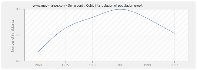 Senarpont : Cubic interpolation of population growth