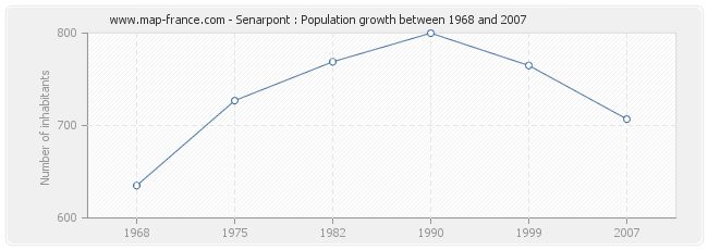 Population Senarpont