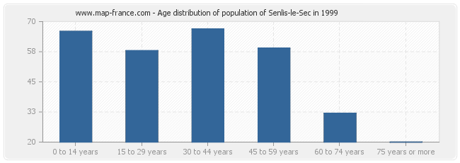 Age distribution of population of Senlis-le-Sec in 1999